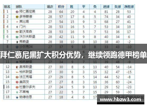 拜仁慕尼黑扩大积分优势，继续领跑德甲榜单